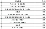 兰大二院支援新区省院分院医疗队一队荣获“甘肃省人民医院新区分院新冠肺炎救治医疗队医院感染知识竞赛”一等奖